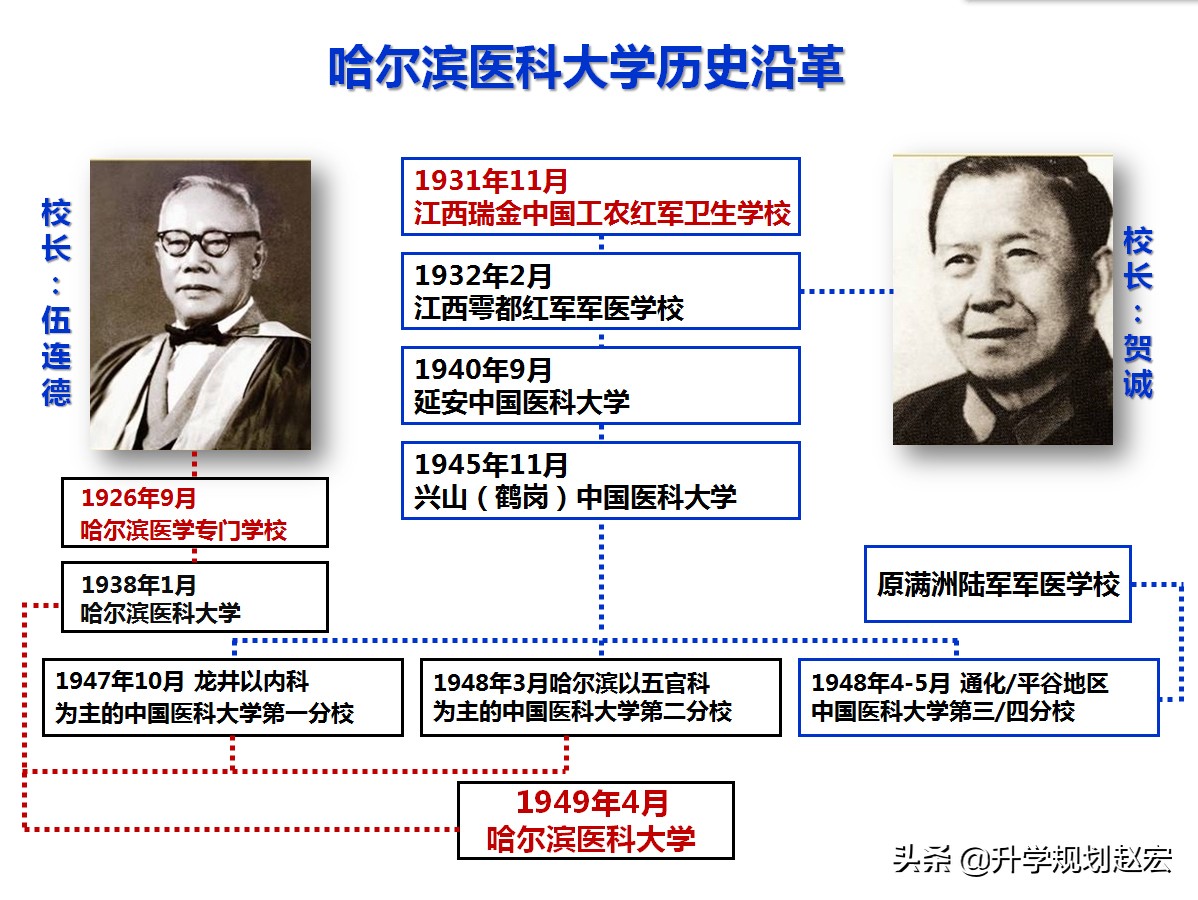 哈尔滨医科大学19年提档分最高644，与最低差84分，附近三年分数
