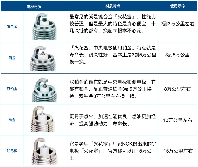 最省油！换个火花塞，省了10%汽油。火花塞这样选准没错
