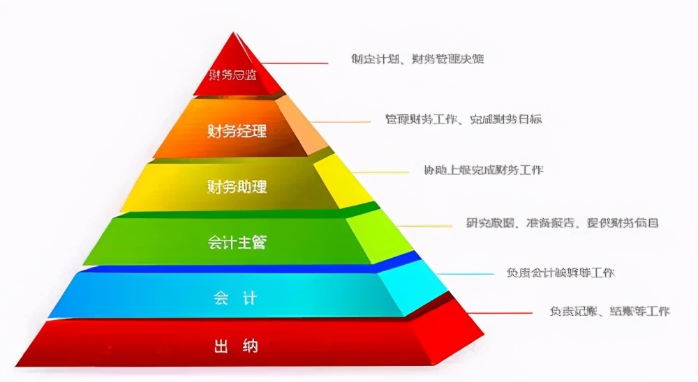 20—50岁，会计人职业晋升路线图