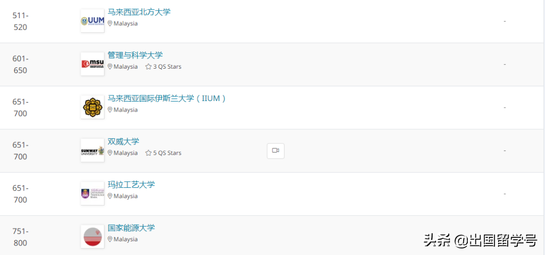 2022QS世界大学排名之马来西亚篇，22所学校上榜