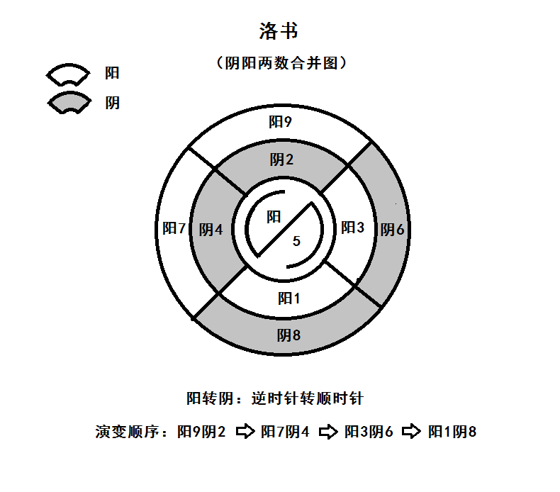 从河图洛书到伏羲八卦的演变，洛书是宇宙中星体位置排列的平面图