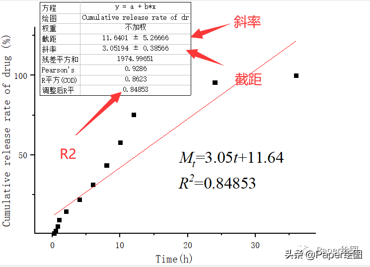 Origin进行体外释药规律的拟合