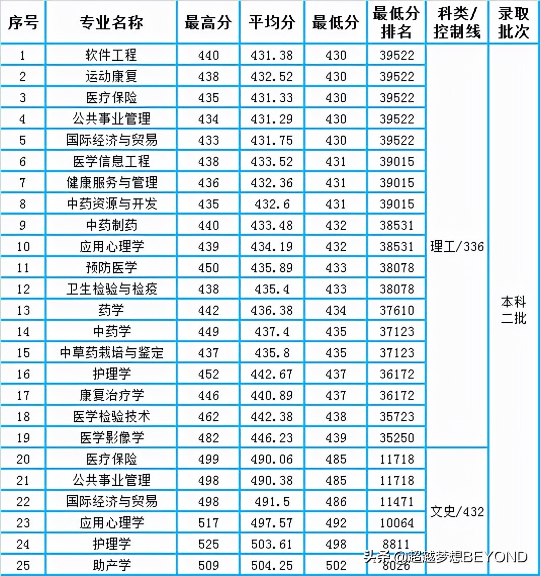 甘肃中医药大学2021年本科专业录取分数、位次统计（甘肃）