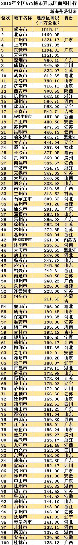 最新全国679城市建成区面积排行，东莞超深圳，郑州第十五名