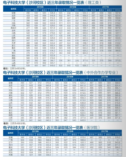 考多少分能上电子科技大学？2020高考