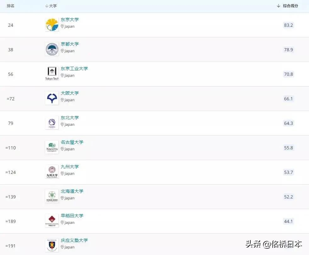 「日本大学排名多方对比」快来围观