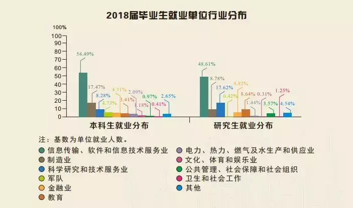 电子科技大学：2018届毕业生就业质量年度报告！