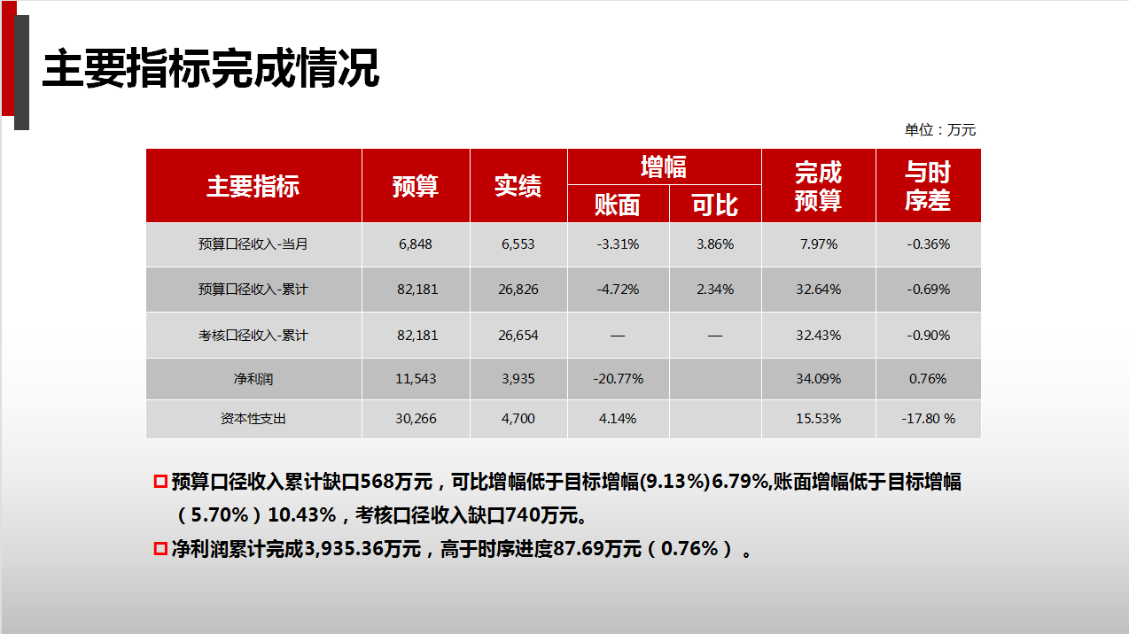 人家这才叫财务分析报告，你那只能算是报账本（附财务报告模板）
