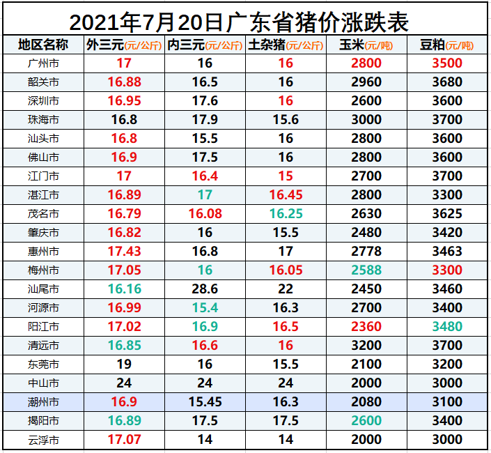 广州猪价格今日猪价最新市场，广州猪价格今日猪价最新