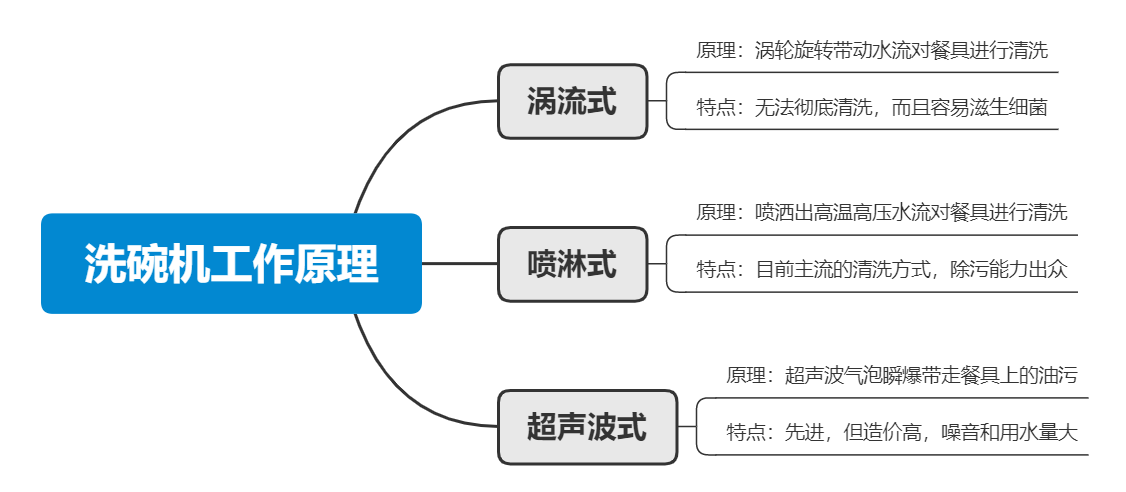 【2021年】 洗碗机品牌大比拼！13套选购指南全攻略，教你挑对不选错。