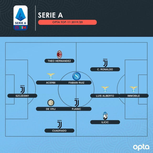 意甲杯最佳阵型是什么(赛季至今的意甲最佳阵，国际米兰仅1人入选，尤文占据4席)