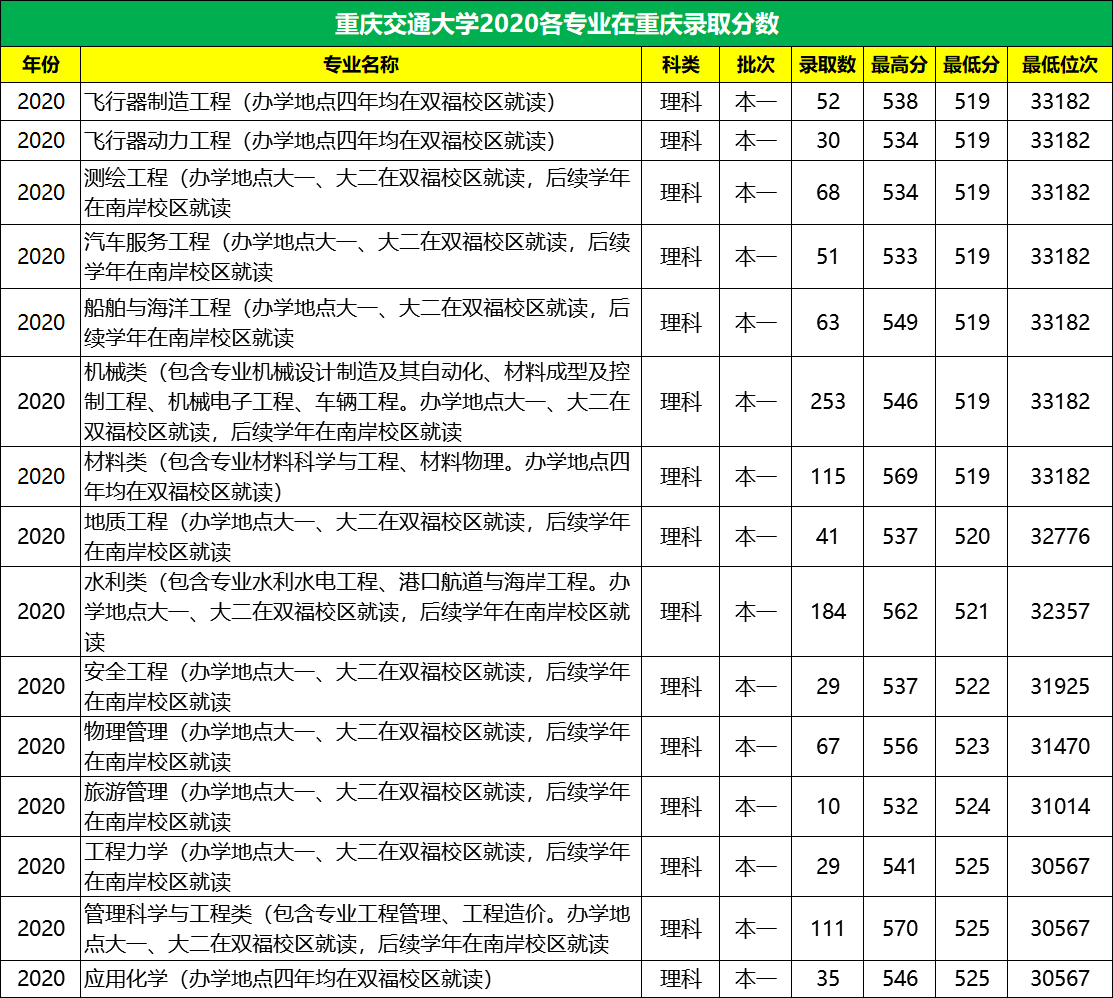 第04期 | 重理工、重师、重商、重交大学2020年各专业在渝录取分数