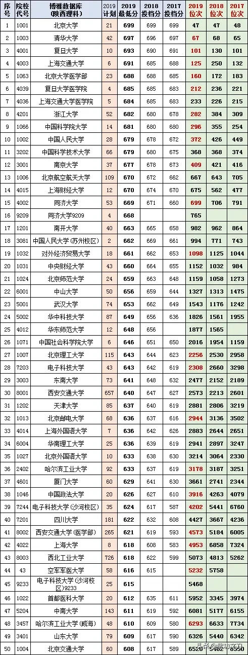 【高考填报】2017-2019年陕西省文理科各批次的投档分和位次