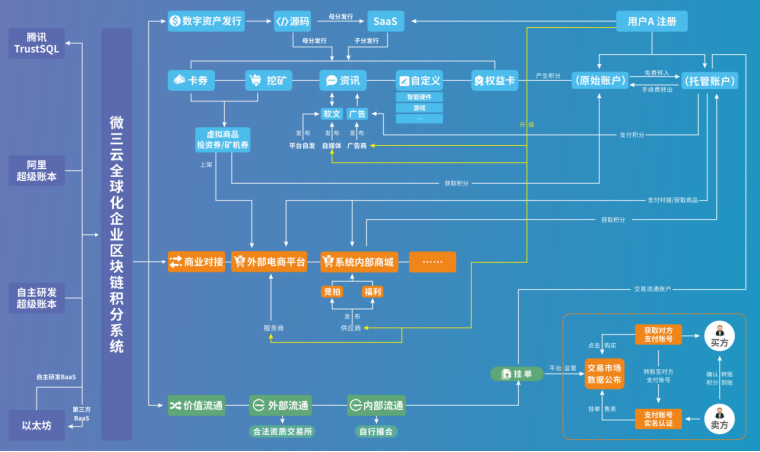 如何打造果树茶园农业区块链电商平台，实现农产品溯源，产业升级