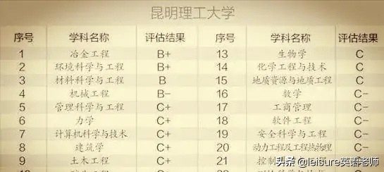 云南大学一枝独秀(工科比不上昆明理工，师范比不上云南师大，云南大学如此不堪？)