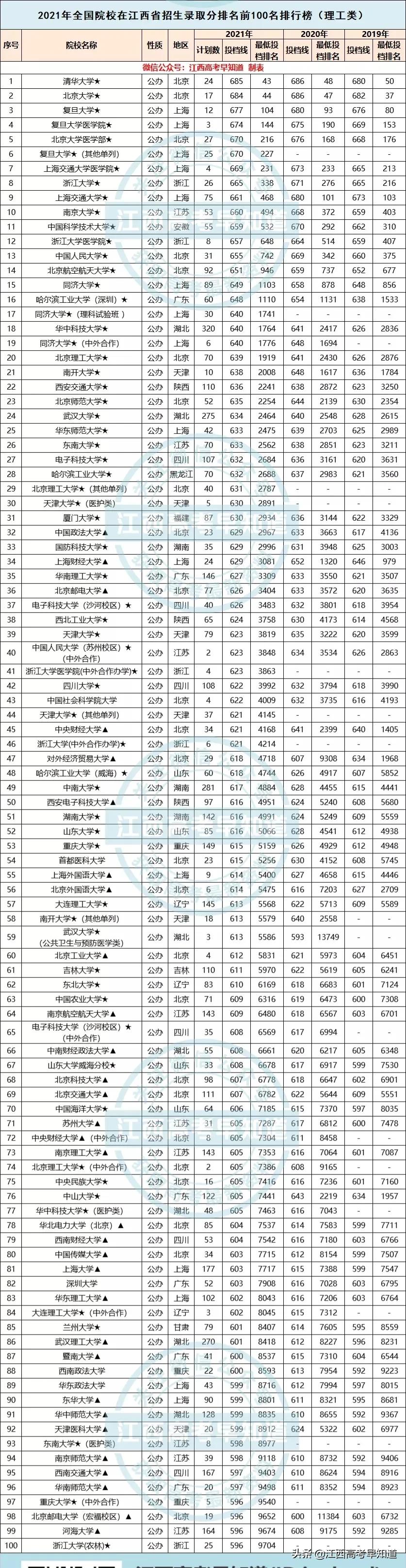 江西省2021录取分最高的前100大学名单，看看优秀的同学都去哪了