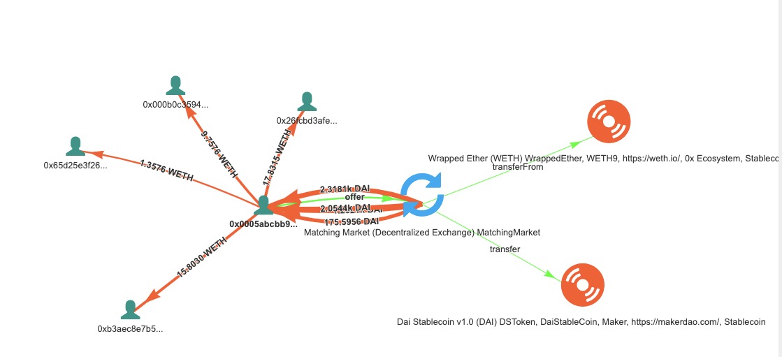 Maker DAO通证解释：DAI、WETH、PETH、SIN、MKR都是什么？（一）
