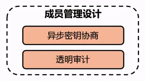 基于区块链的分布式通信研究