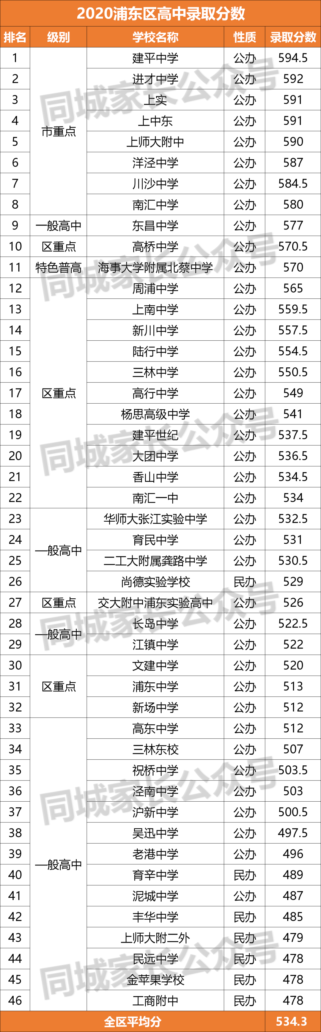 2020上海重点高中分数线排名！“八大”没落，浦东5校入围10强
