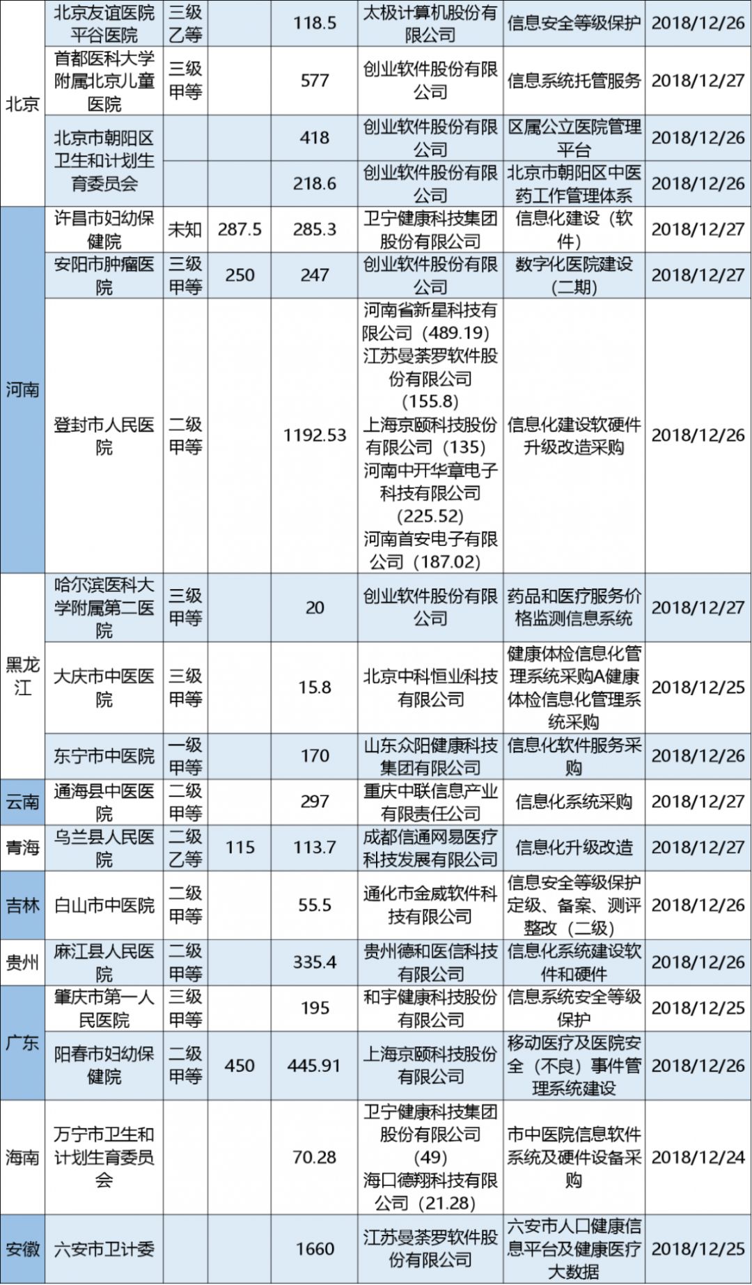 12.21-27招投标：1.47亿！创业软件巨单项目压轴2018