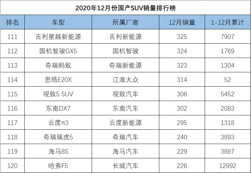 12月份国产SUV销量排行，博越反超CS75，瑞虎8跻身一线