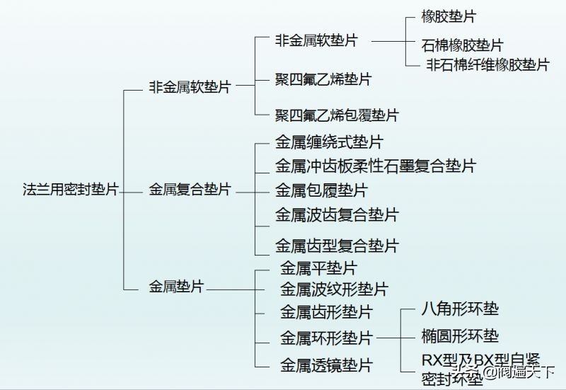 法兰垫片如何标识和选用！