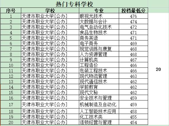 这些专科在河北比本科分数线还高，难怪吃香