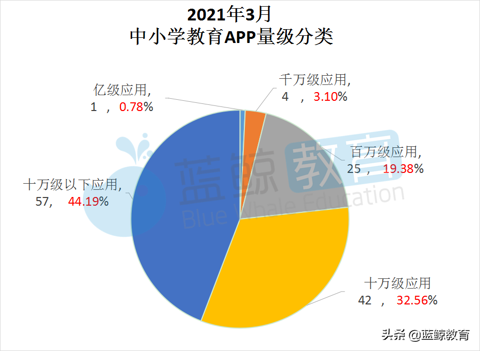 3月中小学教育APP榜：“小猿口算”重回用户规模TOP 5