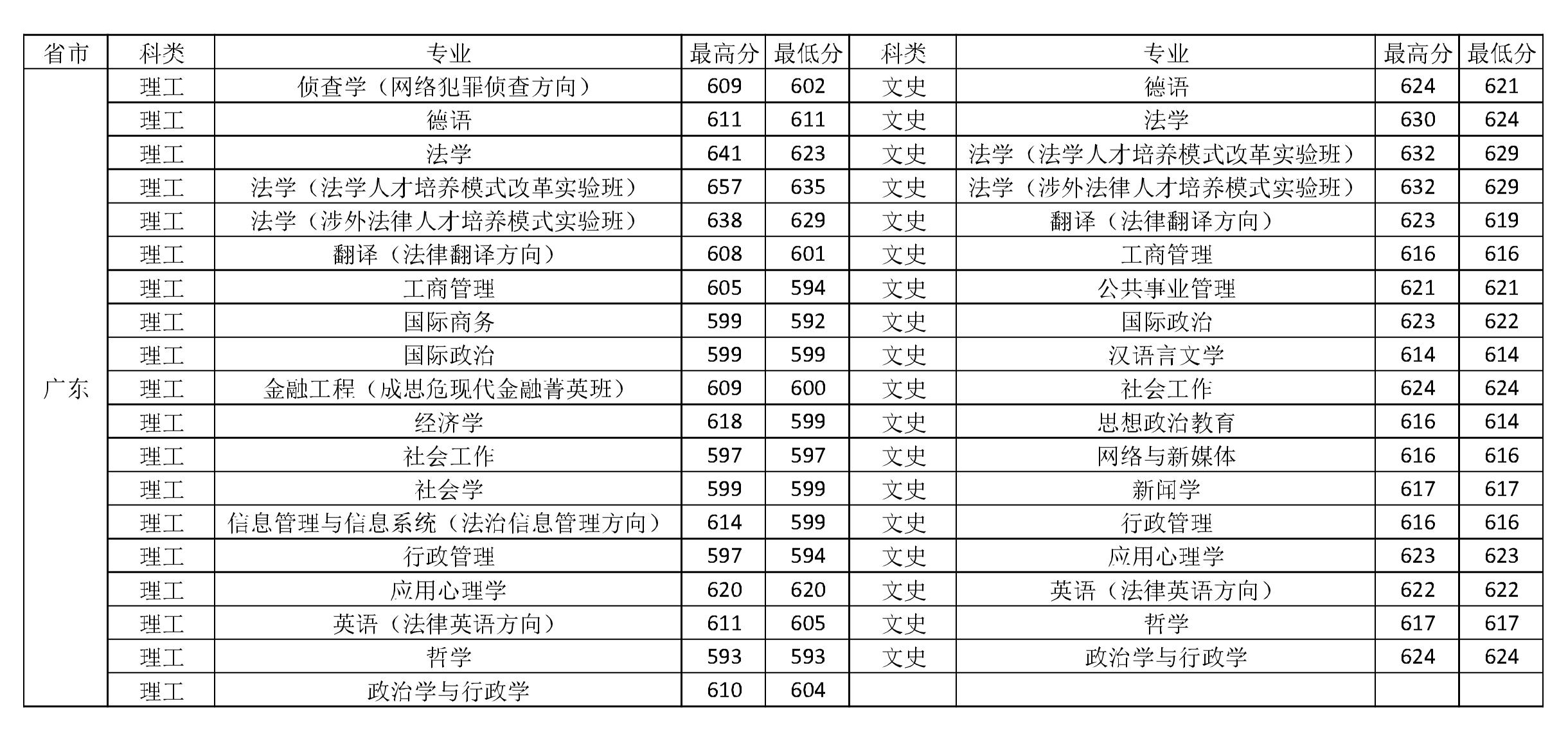 中国政法大学2018-2020年在全国各省市分专业录取分数线