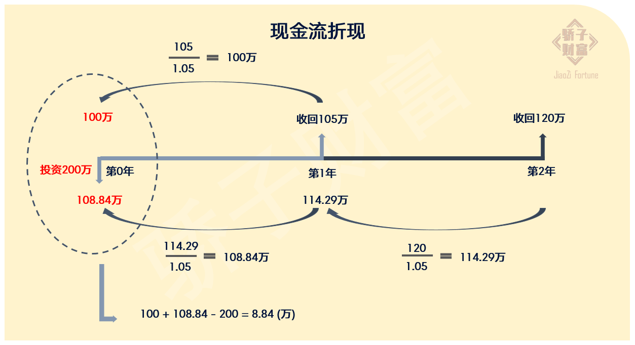 內部收益率如何算名詞公式詳解