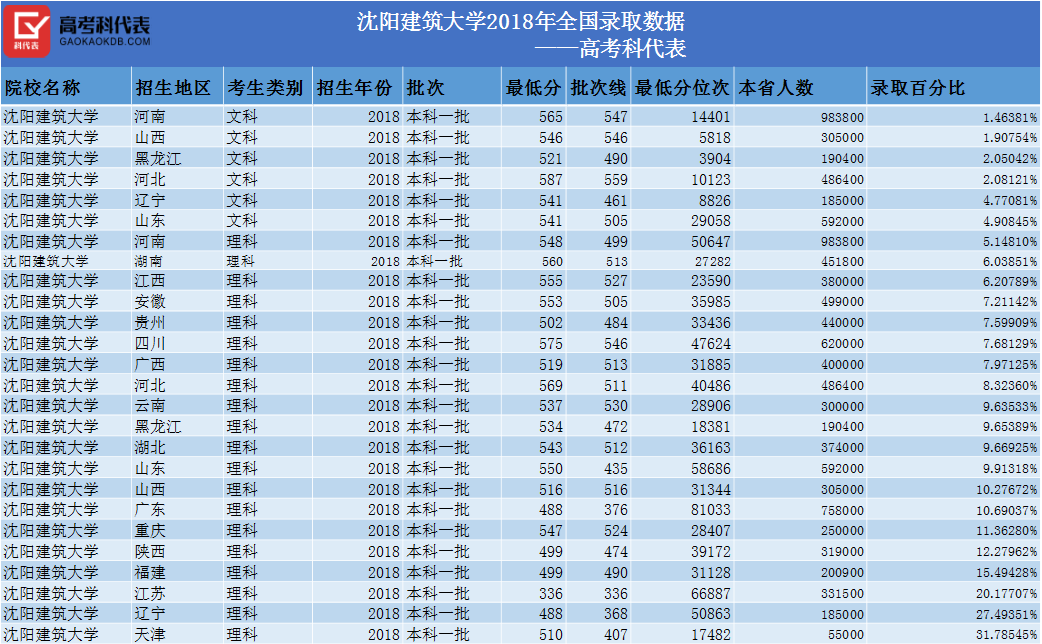 建筑新四军之一？这所学校不是985也不是211，但实力可以