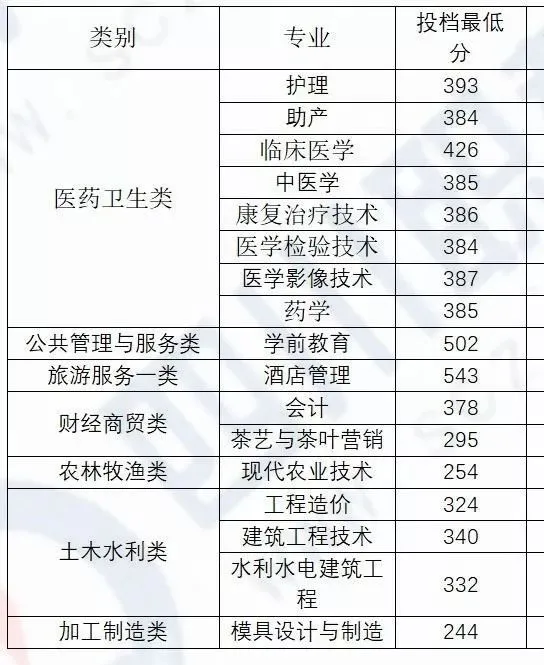 四川对口专科批开始投档，部分高校19年分数线接近本科分