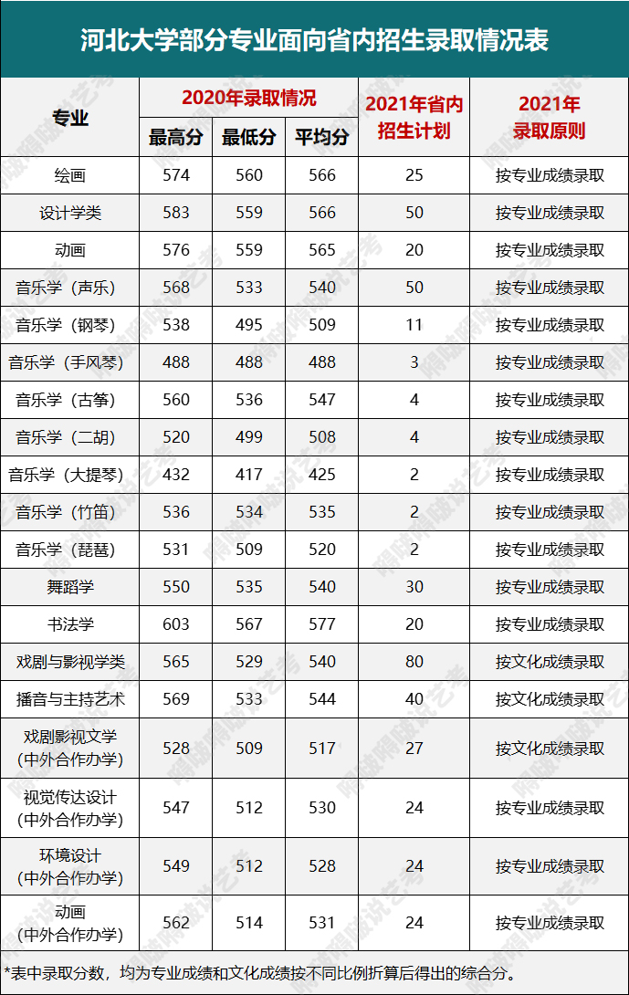 这几所河南、河北高校的艺术类专业性价比高，报考就赚了