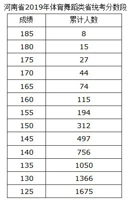 就在今天，河南省2020年艺术类统考分数线确定了