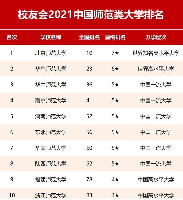 最好的师范类大学排名，全国最好的师范大学(附2022年最新排行榜前十名单)