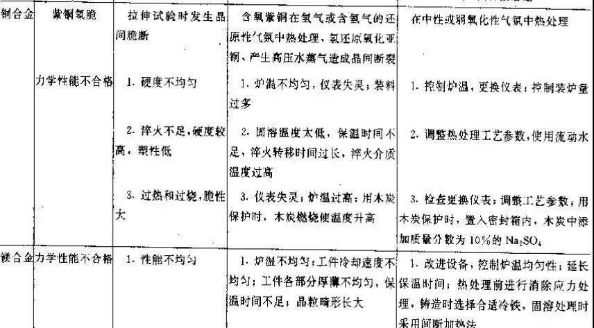 金属热处理过程中的硬度、力学性能及组织不合格问题解析