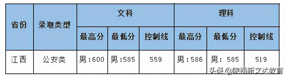 全国53所重点大学各省投档线汇总，哪个省的考生大学难考？