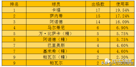 实况足球中前卫排名前十(最新榜单！国服天梯球员使用率排名第九期！最强中前卫易主！)