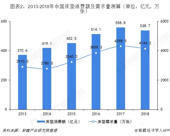 床垫行业市场分析：市场需求空间仍然庞大