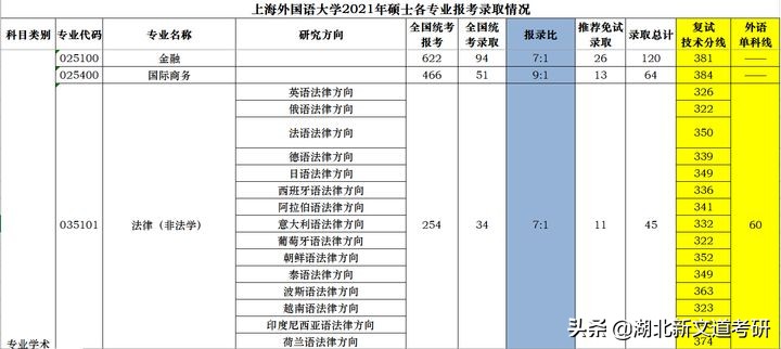 最新出炉！上海外国语大学2021年硕士各专业报考录取情况