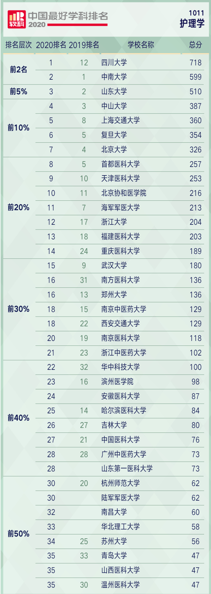 护理学专业高校排名，中南大学排第二，四川大学进步很大