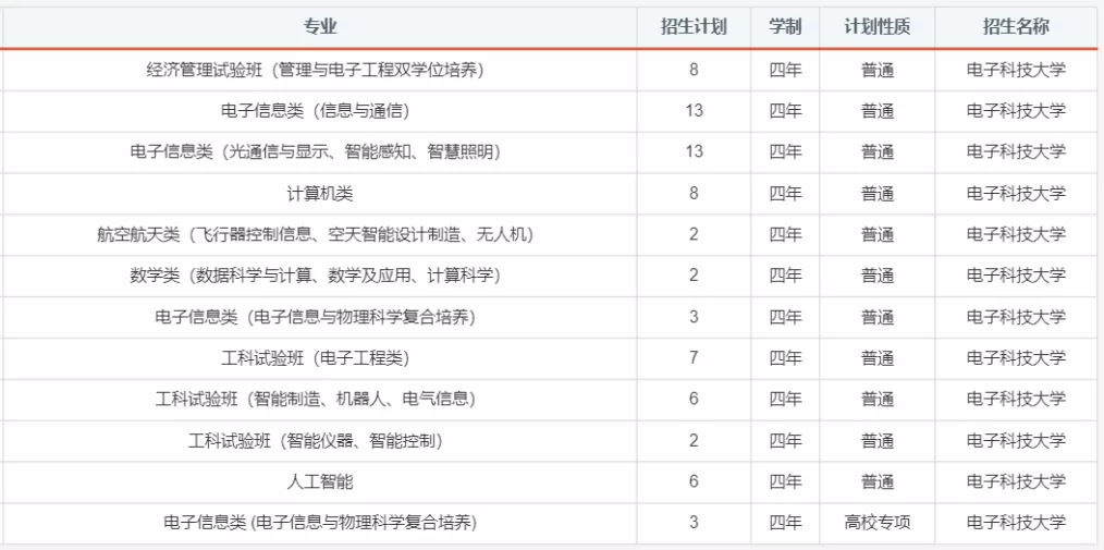 报考必备！电子科大2020年分省分专业招生计划！