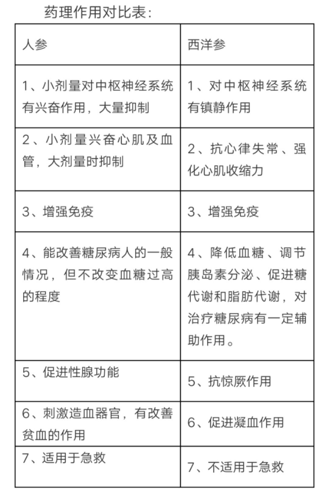 西洋参和人参的区别（详解西洋参和人参的区别与用途）