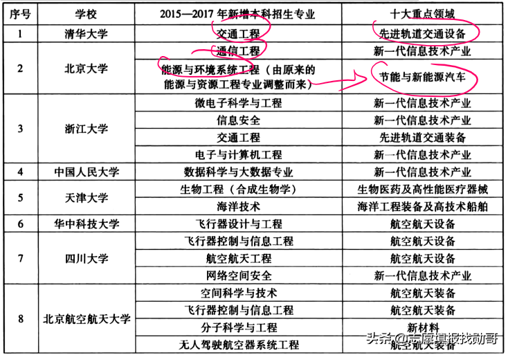 三部委权威预测：中国制造2025，这十类专业最急缺，就业不愁