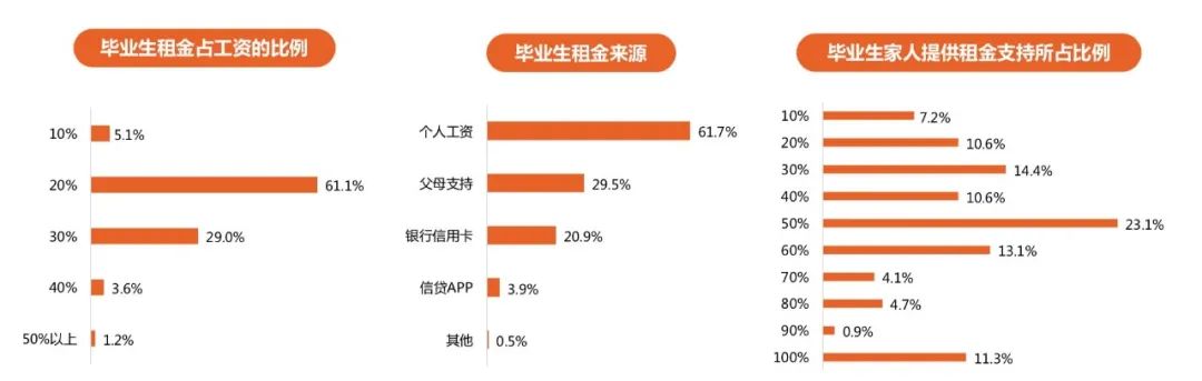 数据解读：毕业租房之痛，你的房租占了多少月薪？