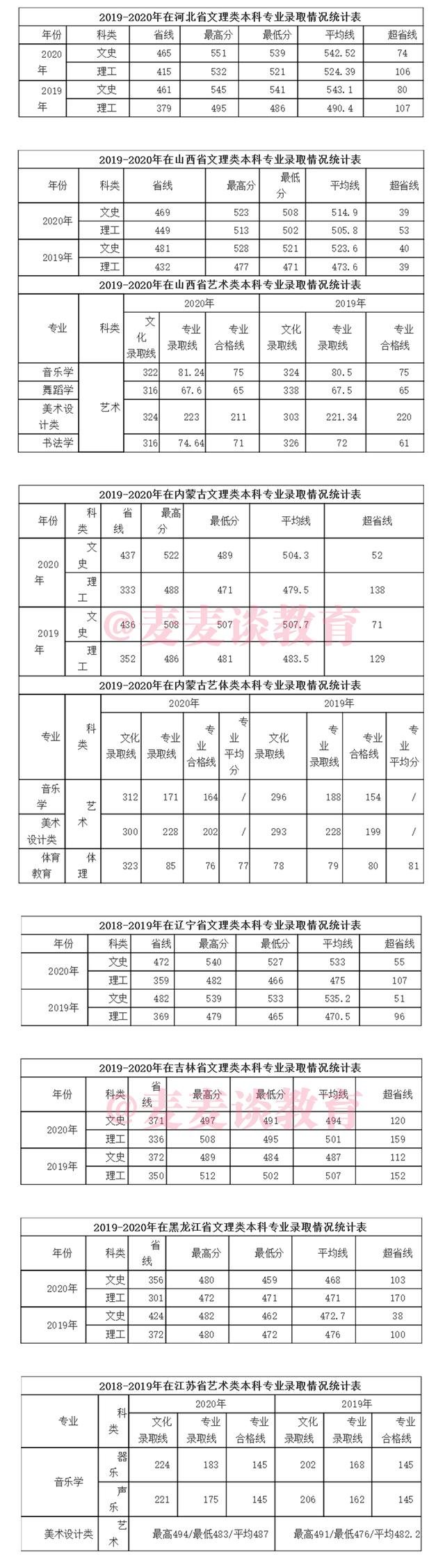 咸阳师范学院2019-2020年在全国各招生省市录取分数线！含艺术类