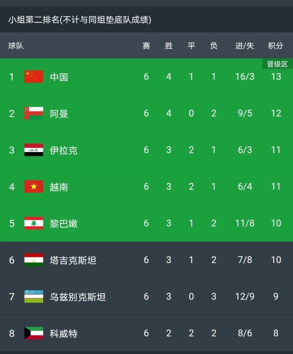 世预赛亚洲区12强赛 中国队第四档
