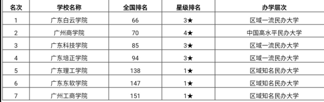 广东省64所大学排名，暨南大学排名第三！地理位置优越，值得报考