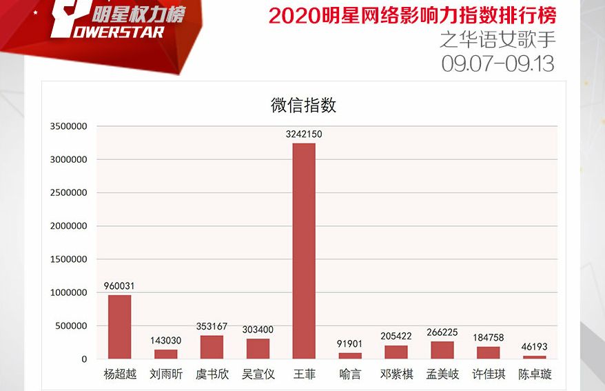 华语女歌手影响力榜，硬糖少女仅一人进榜，天后王菲人气依然很高