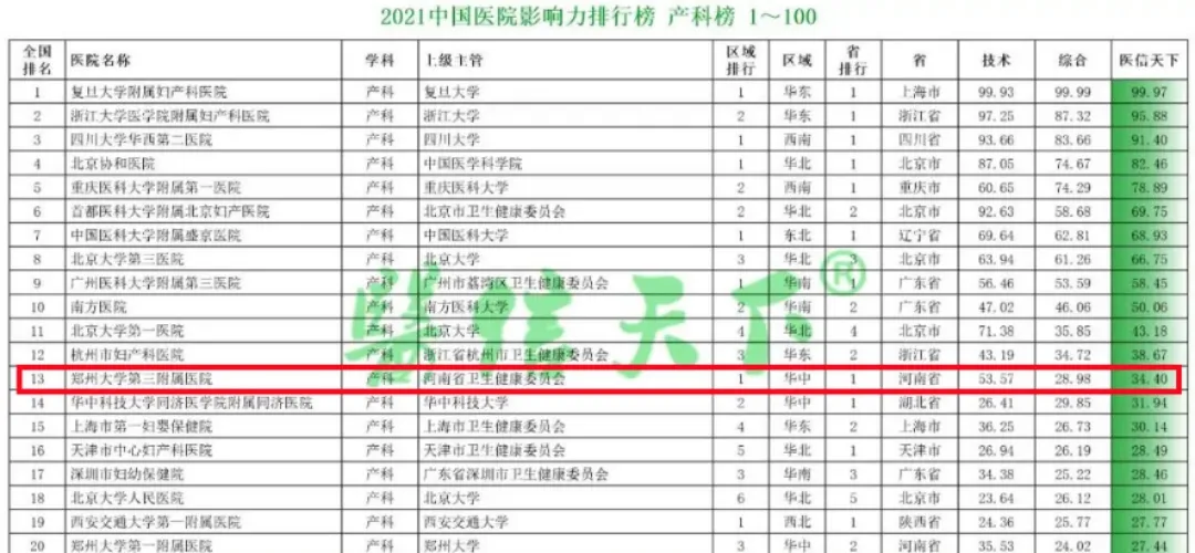 郑州医院排名前十的医院排行榜（中国医院影响力排行名单）